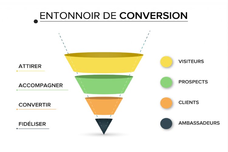 Qu’est-ce qu’un tunnel de vente et comment le créer ?