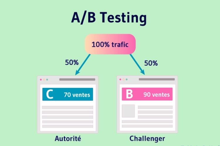 A/ B testing : qu'est-ce que c'est, Pourquoi en faire 