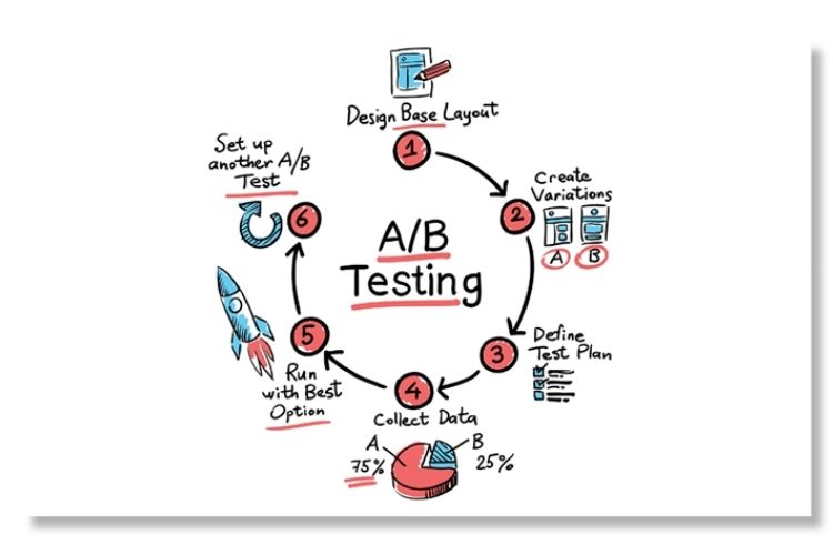 avantages du A/B testing